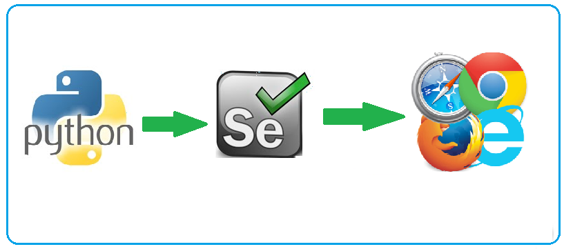Selenium Framework
